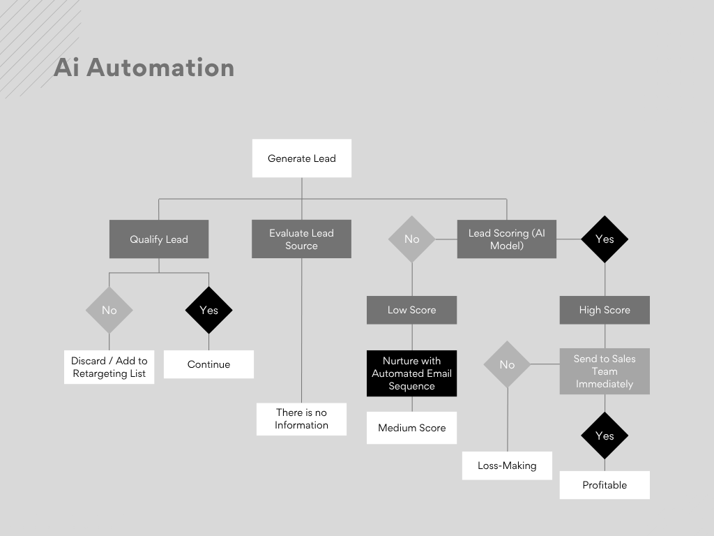 Lead Generation Automation